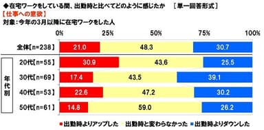 在宅ワークをしている間、【仕事への意欲】は出勤時と比べてどのように感じたか