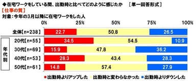 在宅ワークをしている間、【仕事の質】は出勤時と比べてどのように感じたか