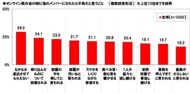 オンライン飲み会の時に他のメンバーにされたら不快だと思うこと