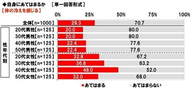 体の冷えを感じるか