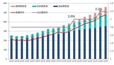 厚生労働省 令和元年(2019年)障害者雇用状況の集計結果