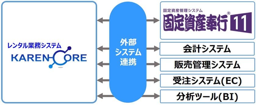 レンタル業務システムKAREN-CORE　
外部システム連携機能を追加　
― 固定資産奉行連携にも対応 ―