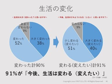 生活の変化