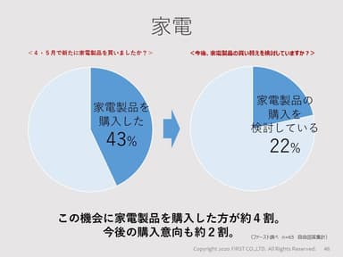 家電の購入