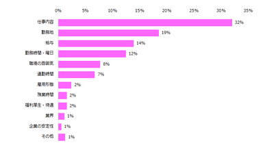 20200709エン・ジャパン_仕事を選ぶ際に一番重視していることは何ですか？（全体）