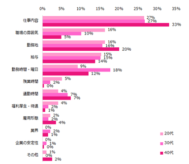 20200709エン・ジャパン_仕事を選ぶ際に一番重視していることは何ですか？（年代別）
