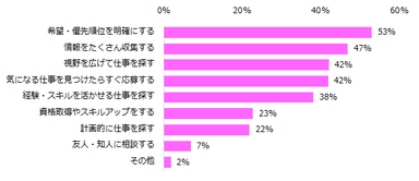 20200709エン・ジャパン_これまでに転職をしたことが“ある”と回答した方に伺います。仕事に就くために大事だと思うことは何ですか？（複数回答可）
