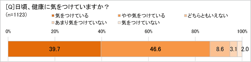 40代以上の86.3％が「健康を意識」　
「免疫力アップ」につながる栄養や食材が人気　
86.2％が「筋力の衰え」を心配。でも、26.3％は運動習慣なし