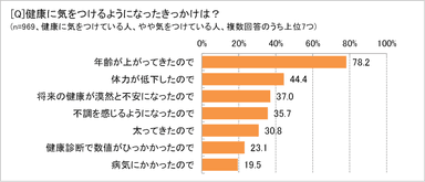 健康に気をつけるようになったきっかけは？