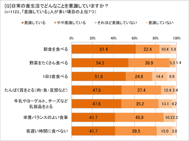 食生活で意識していることは？