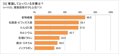 意識してとっている栄養は？