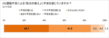 筋力の衰え、不安に感じる？