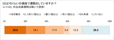 運動する頻度は？