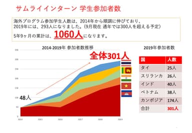 累計1&#44;060人！2019年301人！