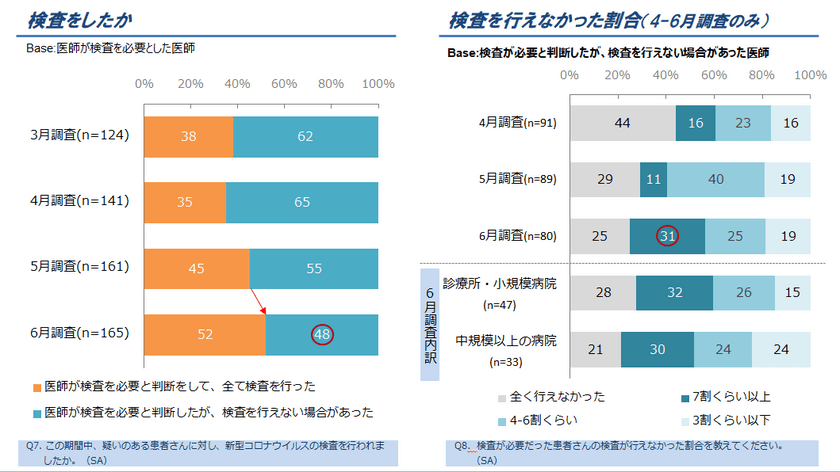 『医療提供体制は改善傾向にあるものの、
持続するためのさらなる支援が必要』　
臨床医師571名に
新型コロナウイルス感染症に関する調査(第4回)を実施