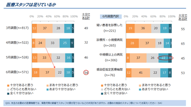 図2. 医療スタッフは足りているか