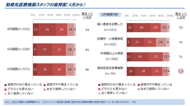 図3. 医療機関スタッフの疲弊度