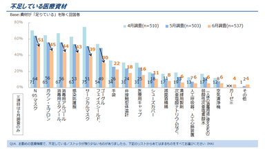 図4. 不足している医療資材