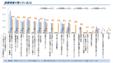 図5. 医療現場で困っていること