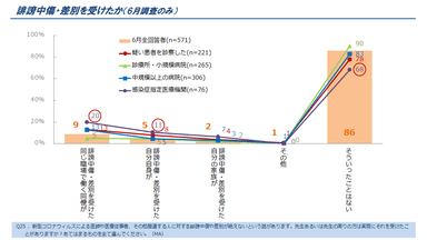 図7. 誹謗中傷・差別を受けたか