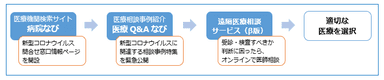 適切な医療を受けるために