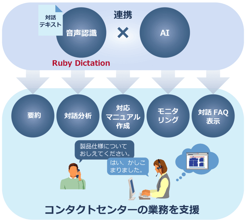 高い音声認識率とAIを活用した追加学習機能で
コンタクトセンターの業務改善を支援　
音声テキスト化ソフトウェア「Ruby Dictation」を機能強化