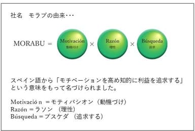 社名　モラブの由来・・・