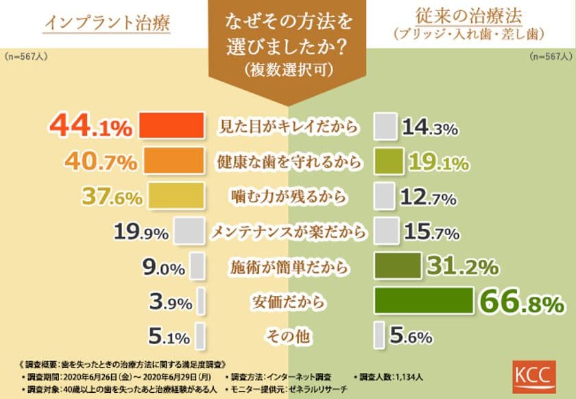 【インプラント治療と従来の治療法の満足度を徹底調査！】治療経験のある1,134人に聞いて分かった、本当に満足できる治療法とは？