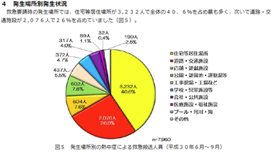 熱中症発生場所