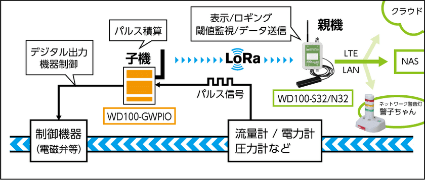 計測・計装分野向けLoRa製品
「WD100-GWPIO」が7月15日より販売開始　
LoRa対応パルスカウント機能搭載 デジタル入出力装置