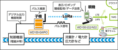 WD100-GWPIO設置イメージ図