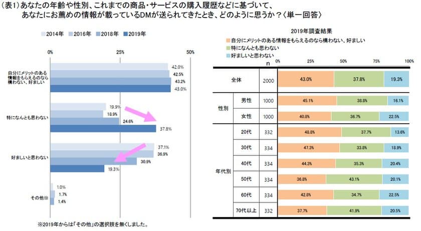 年齢や性別、購入履歴に基づいて内容が最適化された
「パーソナライズDM」は生活者に受容される傾向に