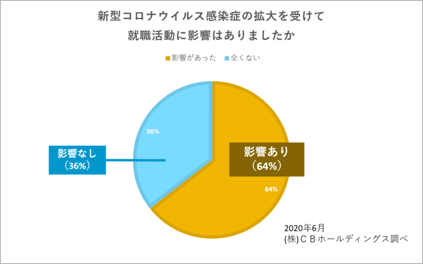 『2021年卒薬学生・就職活動の意識調査～2020年6月版～』
～「就活に新型コロナウイルスの影響あり」が
3月調査に比べ3割減少・WEB選考の通常化によるものか～