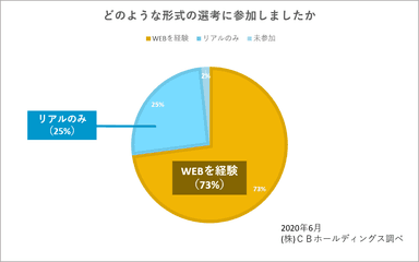 図2：どのような形式の選考に参加しましたか