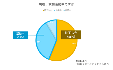 図3：現在、就職活動中ですか