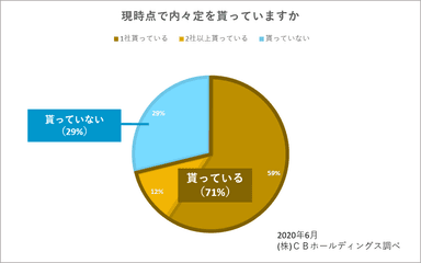 図4：現時点で内々定を貰っていますか