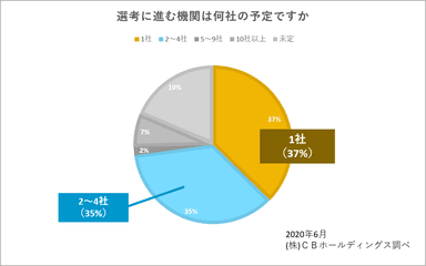 図5：選考に進む機関は何社の予定ですか