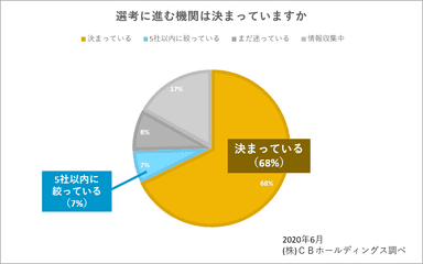 図6：選考に進む機関は決まっていますか