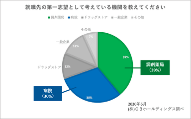 図7：就職先の第一志望として考えている機関を教えてください