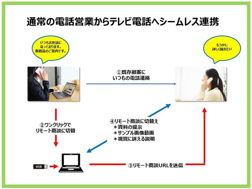 ITの知識は一切不要のリモート商談サービス
「リモート商談USBメモリー」を提供開始