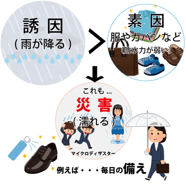 誘因＞素因＝災害