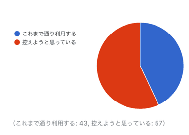 図1 今まで通り美容室を利用するか？