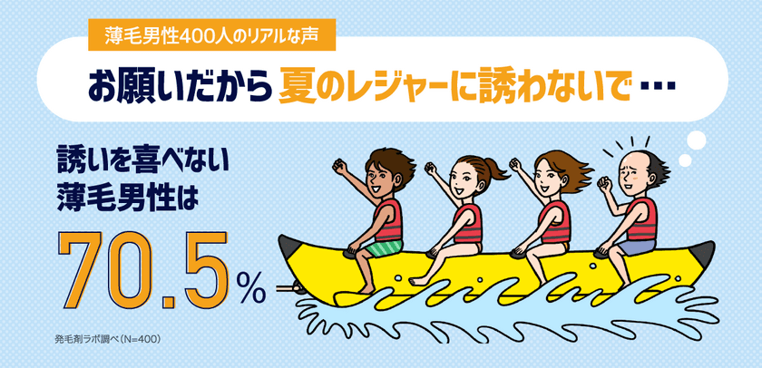 薄毛男性400人のリアルな声
「夏のレジャー、誘いを喜べない薄毛男性は70.5％」
に関する調査を実施
～発毛剤ラボがデータ公開～