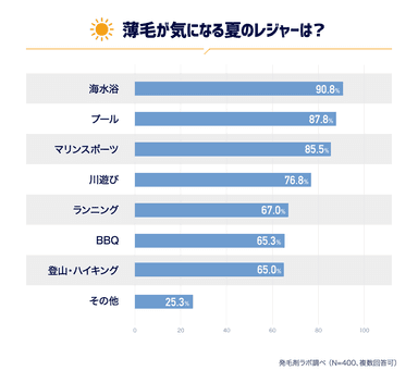 薄毛が気になる夏のレジャーは？