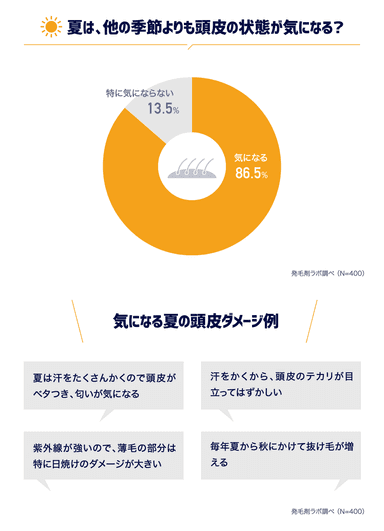 夏は、他の季節よりも頭皮の状態が気になる？