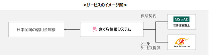 日本全国の信用金庫様向けサービス　
三井住友海上のサイバー保険を付帯した
ホームページ脆弱性診断「AI診断」の販売開始