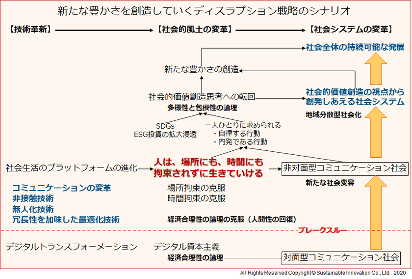 ニューノーマル時代に向けた、新経営戦略を体系化　
「新たな社会変容のデザイナーズコンセプト」を提案