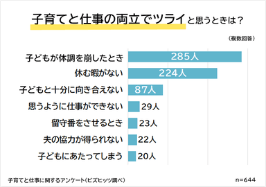 子育てと仕事の両立でツライのは「子どもが体調を崩したとき」