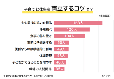 子育てと仕事を両立するコツは「夫や周りの協力を得ること」