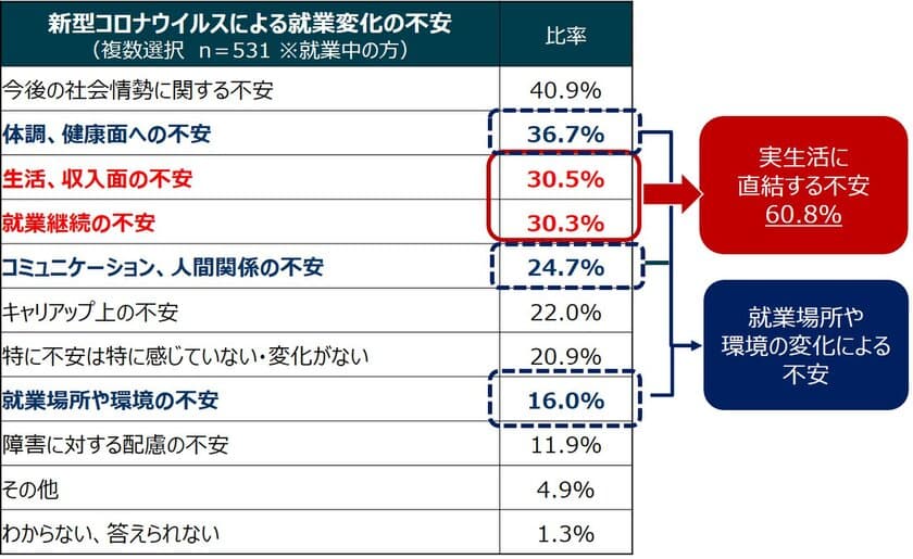 パーソルチャレンジ「新型コロナウイルス感染拡大による
障害者の就業、就職・転職活動への影響」調査結果を発表